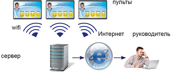 Система оценки качества на базе сенсорных планшетов