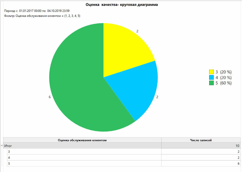 Модуль Статистики СУО ККС